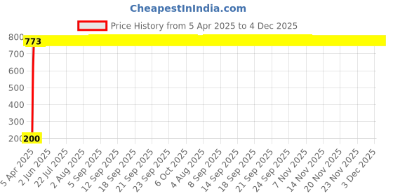 moglix.com AOW Tail/Brake Light Assembly For Toyota Corolla aow Price History Graph from 5 Apr 2025 to 4 Dec 2025