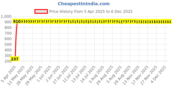 moglix.com AOW Tail/Brake Light Assembly For Toyota Corolla Altis aow Price History Graph from 5 Apr 2025 to 6 Dec 2025