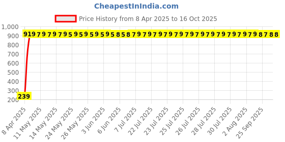 moglix.com AOW Tail/Brake Light Assembly For Toyota Fortuner aow Price History Graph from 8 Apr 2025 to 15 Oct 2025