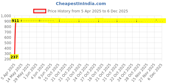 moglix.com AOW Tail/Brake Light Assembly For Toyota Land Cruiser aow Price History Graph from 5 Apr 2025 to 5 Dec 2025