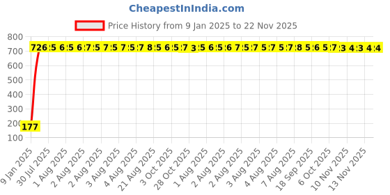 moglix.com AOW Tail/Brake Light Assembly For Toyota Qualis aow Price History Graph from 9 Jan 2025 to 22 Nov 2025