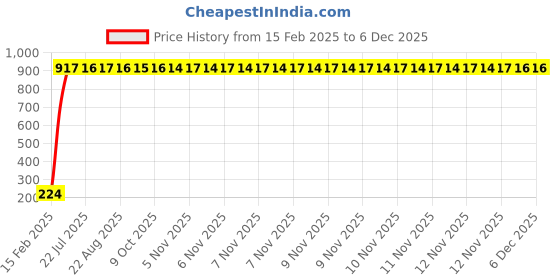 moglix.com AOW Tail/Brake Light Assembly For Toyota Siena aow Price History Graph from 15 Feb 2025 to 5 Dec 2025