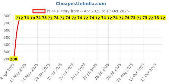 moglix.com AOW Tail/Brake Light Assembly For Volkswagen Beetle aow Price History Graph from 8 Apr 2025 to 17 Oct 2025