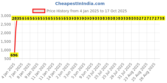 moglix.com AOW Tank Monogram for Royal Enfield (Emblem) Chrome aow Price History Graph from 4 Jan 2025 to 16 Oct 2025