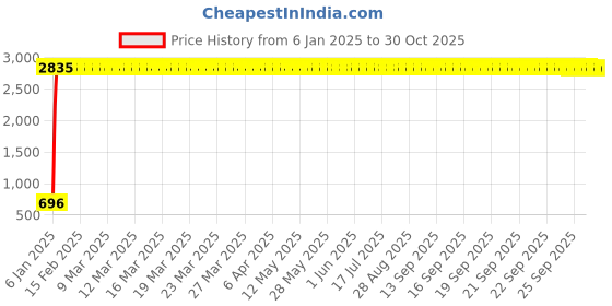 moglix.com AOW Tank Monogram for Royal Enfield (Emblem) Chrome Colour aow Price History Graph from 6 Jan 2025 to 30 Oct 2025