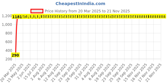 moglix.com AOW Tank Monogram (Pack of 2) for Yamaha aow Price History Graph from 20 Mar 2025 to 20 Nov 2025