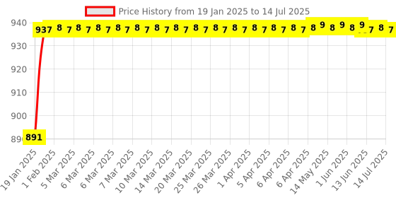 moglix.com AOW Tank Monogram (Silver) for Baja Avenger All Models D-16 aow Price History Graph from 19 Jan 2025 to 14 Jul 2025