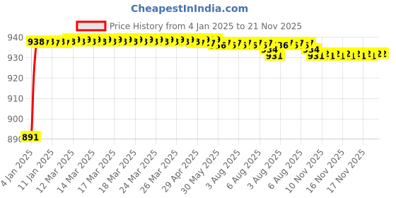 moglix.com AOW Tank Monogram (Silver) for Baja Avenger All Models D-18 aow Price History Graph from 4 Jan 2025 to 21 Nov 2025