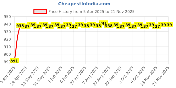 moglix.com AOW Tank Monogram (Silver) for Baja Avenger All Models D-20 aow Price History Graph from 5 Apr 2025 to 20 Nov 2025