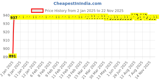 moglix.com AOW Tank Monogram (Silver) for Baja Avenger All Models D-21 aow Price History Graph from 2 Jan 2025 to 22 Nov 2025