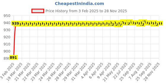 moglix.com AOW Tank Monogram (Silver) for Baja Avenger All Models D-5 aow Price History Graph from 3 Feb 2025 to 28 Nov 2025