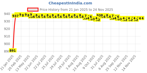 moglix.com AOW Tank Monogram (Silver) for Baja Avenger All Models D-6 aow Price History Graph from 21 Jan 2025 to 24 Nov 2025