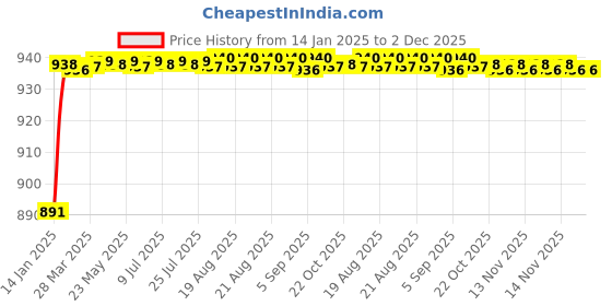 moglix.com AOW Tank Monogram (Silver) for Baja Avenger All Models D-7 aow Price History Graph from 14 Jan 2025 to 1 Dec 2025