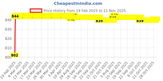 moglix.com AOW Tank Monogram (Silver) for Baja Discover All Models (Pack of 2) D-22 aow Price History Graph from 19 Feb 2025 to 21 Nov 2025