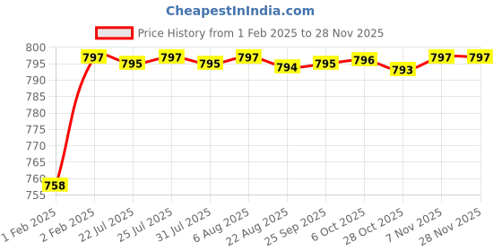 moglix.com AOW Tank Monogram (Silver) for Baja Discover All Models (Pack of 2) D-4 aow Price History Graph from 1 Feb 2025 to 27 Nov 2025
