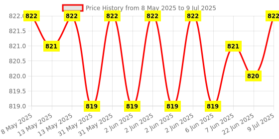 moglix.com AOW Tank Monogram (Silver) for Baja Discover All Models (Pack of 2) D-5 aow Price History Graph from 8 May 2025 to 9 Jul 2025