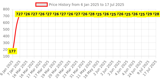 moglix.com AOW Throttle Mounted Cruise Assist Hand Rest Control Grip Wrist Control Cramp Rest for 7/8 inch Handle Bar for All Bikes (Black) B-17 aow Price History Graph from 6 Jan 2025 to 9 Jul 2025