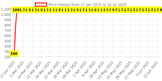 moglix.com AOW Tool Box for RX (Black) aow Price History Graph from 17 Jan 2025 to 15 Jul 2025