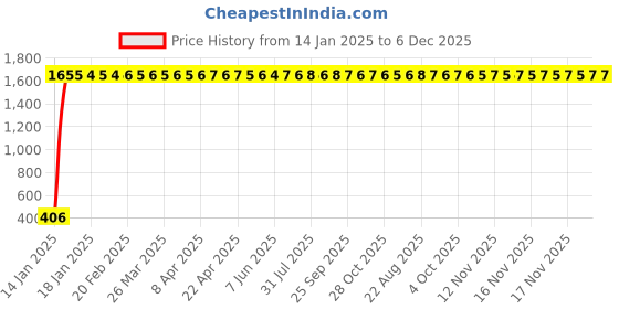 moglix.com AOW Tow Wheeler Foot MAT (Blue) Type-1 for Honda Activa 5G aow Price History Graph from 14 Jan 2025 to 6 Dec 2025