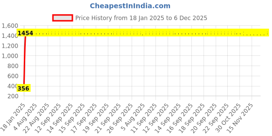 moglix.com AOW Tow Wheeler Foot MAT (Blue) Type-14 for Honda Activa 110 Cc aow Price History Graph from 18 Jan 2025 to 5 Dec 2025
