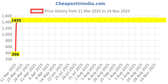 moglix.com AOW Tow Wheeler Foot MAT (Blue) Type-16 for Honda Dio HET aow Price History Graph from 11 Mar 2025 to 23 Nov 2025