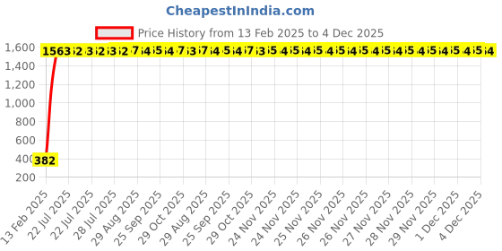 moglix.com AOW Tow Wheeler Foot MAT (Blue) Type-17 for Honda Activa 3G aow Price History Graph from 13 Feb 2025 to 4 Dec 2025