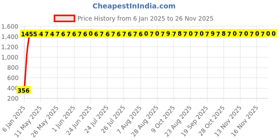 moglix.com AOW Tow Wheeler Foot MAT (Blue) Type-17 for Honda Dio BS3 aow Price History Graph from 6 Jan 2025 to 25 Nov 2025