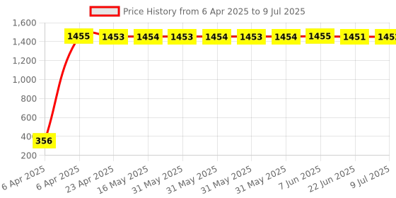 moglix.com AOW Tow Wheeler Foot MAT (Blue) Type-21 for Honda Activa Het aow Price History Graph from 6 Apr 2025 to 9 Jul 2025
