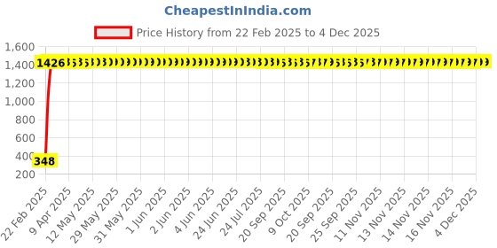 moglix.com AOW Tow Wheeler Foot MAT (Blue) Type-4 for Honda Dio HET aow Price History Graph from 22 Feb 2025 to 4 Dec 2025