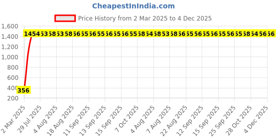 moglix.com AOW Tow Wheeler Foot MAT (Blue) Type-8 for Honda Dio 110 HET aow Price History Graph from 2 Mar 2025 to 4 Dec 2025