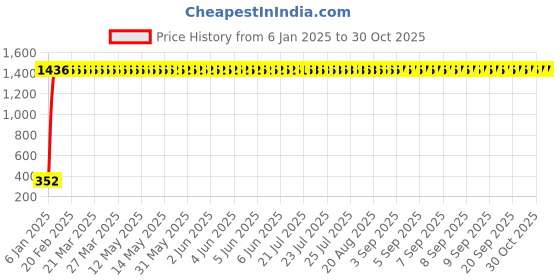 moglix.com AOW Tow Wheeler Foot MAT for Honda Activa 110 Het (T-10) (Colour : Grey) aow Price History Graph from 6 Jan 2025 to 30 Oct 2025