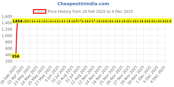 moglix.com AOW Tow Wheeler Foot MAT for Honda Activa 4G (T-12) (Colour : Grey) aow Price History Graph from 20 Feb 2025 to 4 Dec 2025