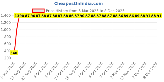 moglix.com AOW Tow Wheeler Foot MAT for Honda Activa 5G (T-3) (Colour : Grey) aow Price History Graph from 5 Mar 2025 to 8 Dec 2025