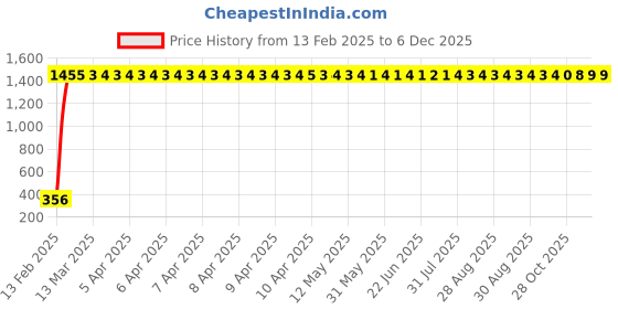 moglix.com AOW Tow Wheeler Foot MAT (Red) Type-1 for Honda Activa 3G aow Price History Graph from 13 Feb 2025 to 5 Dec 2025