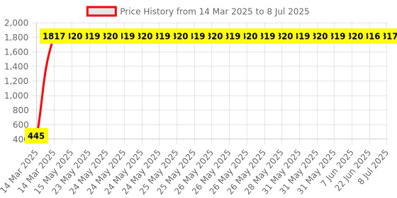 moglix.com AOW Tow Wheeler Foot MAT (Red) Type-1 for Honda Activa 4G aow Price History Graph from 14 Mar 2025 to 8 Jul 2025
