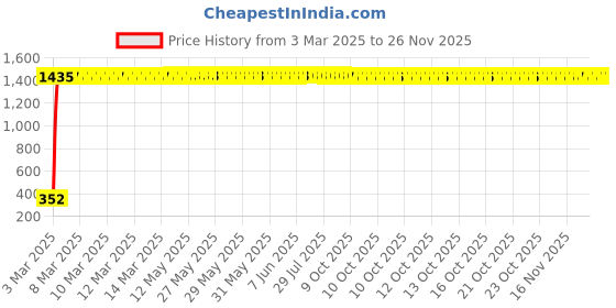 moglix.com AOW Tow Wheeler Foot MAT (Red) Type-1 for Honda Activa 5G aow Price History Graph from 3 Mar 2025 to 25 Nov 2025