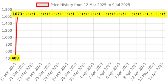 moglix.com AOW Tow Wheeler Foot MAT (Red) Type-11 for Honda Activa 3G aow Price History Graph from 12 Mar 2025 to 9 Jul 2025