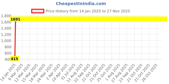 moglix.com AOW Tow Wheeler Foot MAT (Red) Type-13 for Honda Activa 5G aow Price History Graph from 14 Jan 2025 to 27 Nov 2025