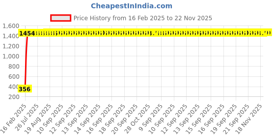 moglix.com AOW Tow Wheeler Foot MAT (Red) Type-14 for Honda Activa 110 Cc aow Price History Graph from 16 Feb 2025 to 22 Nov 2025