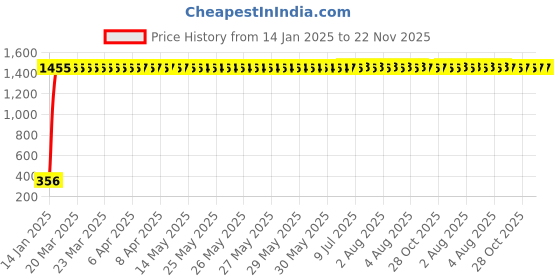 moglix.com AOW Tow Wheeler Foot MAT (Red) Type-15 for Honda Activa Het aow Price History Graph from 14 Jan 2025 to 22 Nov 2025