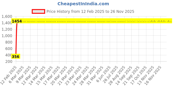moglix.com AOW Tow Wheeler Foot MAT (Red) Type-16 for Honda Activa 110 Het aow Price History Graph from 12 Feb 2025 to 25 Nov 2025