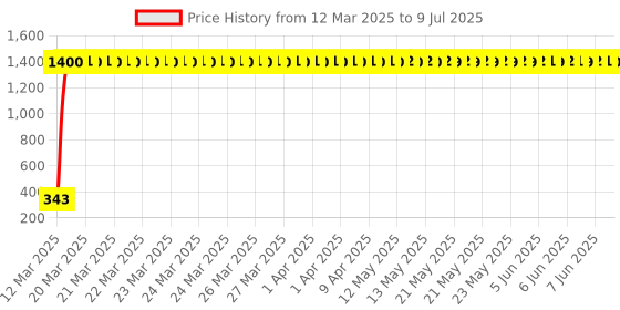 moglix.com AOW Tow Wheeler Foot MAT (Red) Type-2 for Honda Activa 110 Cc aow Price History Graph from 12 Mar 2025 to 9 Jul 2025
