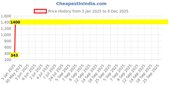 moglix.com AOW Tow Wheeler Foot MAT (Red) Type-8 for Honda Activa 110 Cc aow Price History Graph from 5 Jan 2025 to 5 Dec 2025
