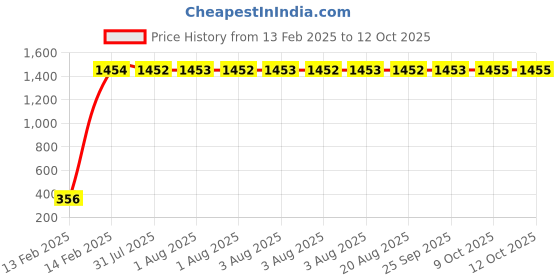 moglix.com AOW Tow Wheeler Foot MAT (Red) Type-9 for Honda Activa Het aow Price History Graph from 13 Feb 2025 to 12 Oct 2025