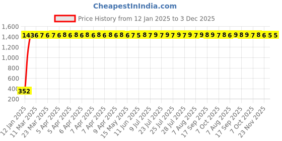 moglix.com AOW Tow Wheeler Foot MAT (RED) Type A-14 for Suzuki Access 125 CC N/M aow Price History Graph from 12 Jan 2025 to 3 Dec 2025