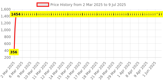 moglix.com AOW Tow Wheeler Foot MAT (RED) Type A-16 for Suzuki Access N/M aow Price History Graph from 2 Mar 2025 to 9 Jul 2025