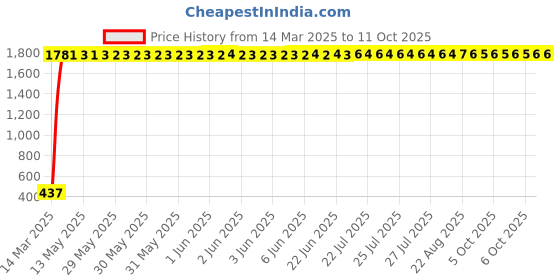 moglix.com AOW Tow Wheeler Foot MAT (RED) Type A-18 for Suzuki Access 125 CC Latest aow Price History Graph from 14 Mar 2025 to 11 Oct 2025