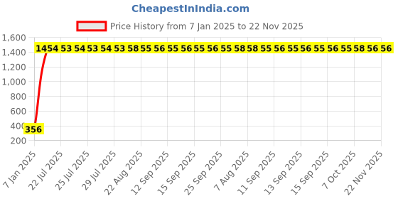 moglix.com AOW Tow Wheeler Foot MAT (RED) Type A-23 for Suzuki Access 125 CC N/M aow Price History Graph from 7 Jan 2025 to 21 Nov 2025