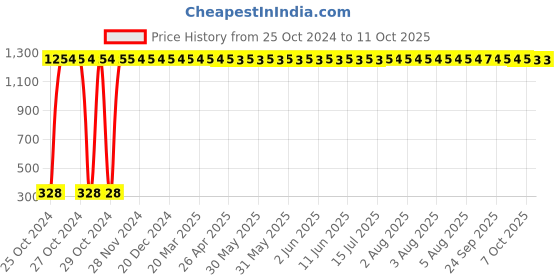 moglix.com AOW Tubeless Neck for Activa i DLX aow Price History Graph from 25 Oct 2024 to 10 Oct 2025