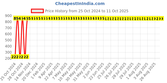 moglix.com AOW Tubeless Neck for Aviator aow Price History Graph from 25 Oct 2024 to 11 Oct 2025